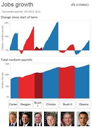 Grading The Obama Economy By The Numbers