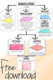 Free Classifying Quadrilaterals Anchor Chart Quadrilaterals Anchor Chart Middle School Geometry Math Charts