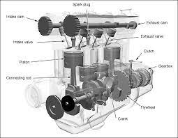 Auto wiring diagram i have a 2009 ford fiesta 1.4 tdci and need to locate the fuel pressure sensor to plug in a chip ford focus zetec engine diagram automotive parts diagram images. Diagram Ta 4 Cylinder Engine Diagram Full Version Hd Quality Engine Diagram Paindiagram Destraitalia It