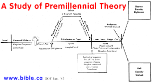 image result for end times order of events revelations end