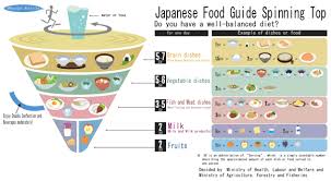 Japan The Food Guide Spinning Top Food Guide Food Pyramid Japanese Food