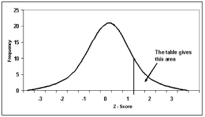 You can also use the table below. Standard Score Understanding Z Scores And How To Use Them In Calculations