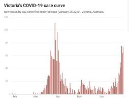 The military will head to victoria to assist in combating the state's soaring coronavirus cases, as it recorded the first. Victoria Is On The Precipice Of An Uncontrolled Coronavirus Outbreak And New Control Measures Set
