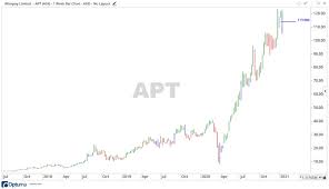 Shares in afterpay (asx:apt) are trading 6.28 per cent higher at $38.23. Will The Afterpay Share Price Continue To Climb In 2021