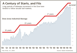 Dow jones chart shows major dow jones industrial average history events from 1920 to present including all the majors peaks and crashes of us stock market. The Big Picture