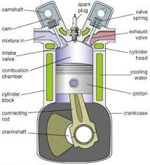 Basic Car Parts Diagram Illustrated Diagram Of A Basic Internal Combustion Engine Automotive Engineering Combustion Engine Automobile Engineering