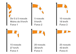 Introduzca el kwh producido por un año mix eléctrico de volver contenido. Comment Lire Une Manche A Air Doublet
