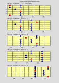 Use This Free Printable 144 Guitar Chords Chart As A Reference Guide Click The Image And Download Guitar Scales Charts Guitar Scales Pentatonic Scale Guitar