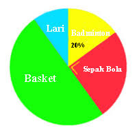 Soal diagram lingkaran kelas 5 pdf. Contoh Soal Bagian Diagram Lingkaran Beserta Pembahasan Terbaru