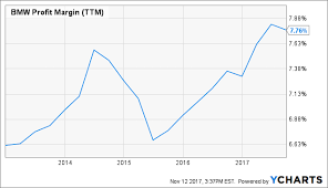 Bmw Emerging Profit Trend Bayerische Motoren Werke