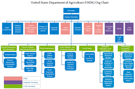 Usda Org Chart United States Department Of Agriculture
