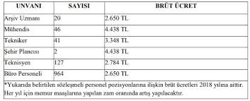 Çalıştırılmak üzere sözleşmeli (4/b) büro personeli alımına ilişkin giriş (sözlü) sınavı düzeltme duyurusu. Icisleri Bakanligi 1200 Memur Alimi Maas Tablosu Yayimlandi Kadroya Gore Maaslar