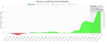 Amazon stock first broke $100 dollars in 1999 but after the the tech bubble burst the stock price did not reach triple figures again. Amazon Aktie 8000 Prozent Kursgewinn Jetzt Noch Ein Kauf 01 07 2020