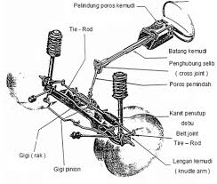 Soal perencanaan pelayaran mid docx. Sistem Kemudi Mobil