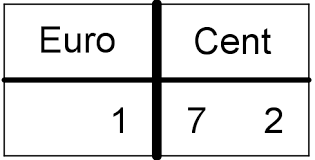 Hier könnt ihr kommazahlen (dezimalzahlen) in brüche umwandeln. Umrechnungen Innerhalb Der Geldeinheit Euro Lernen Mit Serlo