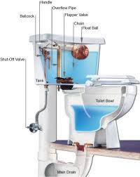 I'll also mention something important about plumbing a. Troubleshooting Common Toilet Problems Knight