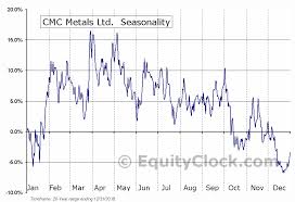 Cmc Metals Ltd Tsxv Cmb V Seasonal Chart Equity Clock