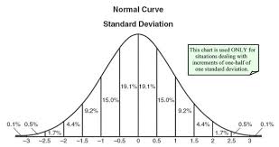 Statistics 2 Normal Probability Distribution
