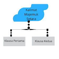 Kata hubung yang biasanya digunakan dalam kalimat majemuk bertingkat berhubungan dengan syarat ini, yaitu jika, apabila, seandainya. Pengertian Dan Contoh Kalimat Majemuk Setara Koordinatif Bertingkat Subkoordinatif Seputar Ibu Dan Hobi