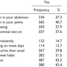 Trouble eating or feeling full quickly. Frequency And Percentage Of Women Knowledge Of Ovarian Cancer Symptoms Download Table