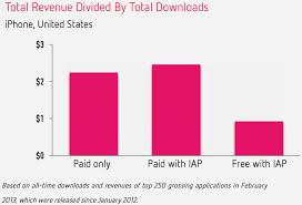 In App Purchases Generated 76 Of App Store Revenue Last