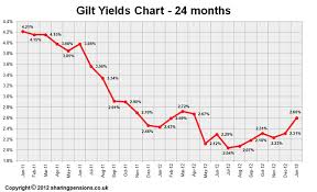 15 Years Gilt Yields Chart December 2012