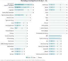 London ranks as one of the world's top financial centre. The Top Uk Consulting Firms According To Clients And Consultants