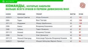 Страна россия турнир фнл туров 42 текущий 42 матчей 462 команд 22 сыграно 462. Chempionat Rossii Po Futbolu Fnl Krylya Ustanovili Vechnyj Rekord Pervogo Diviziona Sport Ekspress