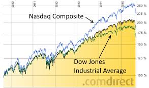 Underperformed its peer indices like the s&p 500, msci world price index, etc. Finanziell Umdenken Technologieunternehmen Werde Ich Zukunftig Starker Berucksichtigen