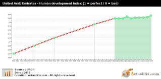 United Arab Emirates Hdi Human Development Index 2016