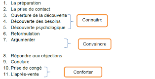 3 Le Processus De Vente Processus De Vente Vent Marketing Relationnel