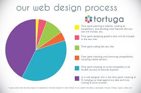 Web Design Pie Chart Tortuga Creative Tortuga Digital