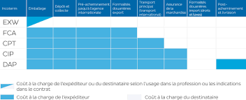 Fca incoterms & fca shipping terms. What Are Incoterms Chronopost