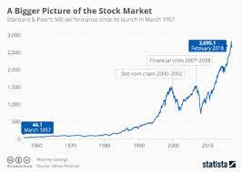 First and foremost, the mining stocks tend to amplify whatever is going on with bitcoin's prices. Chart A Bigger Picture Of The Stock Market Statista