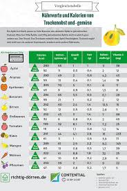 Kalorien Von Trockenfruchten Und Trockenobst Trockenobst Kalorientabelle Ballaststoffe Tabelle