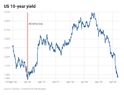 10 Year Us Treasury Chart 10 Year Us Yield Dives To 3 Year Low After Manufacturing Contracts