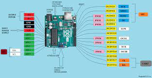 It has 14 digital input/output pins (of which 6 can be used as pwm outputs), 6 analog inputs, a 16 mhz crystal oscillator, a usb connection, a power jack, an icsp header, and a reset button. Arduino Uno For Beginners Projectiot123 Technology Information Website Worldwide