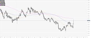 gbp usd technical analysis largest two day advance since