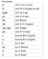 Pronunciation Tones The Vietnamese Alphabet