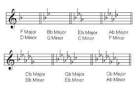 It is probably best to just memorize your key signatures, but understanding this how key signatures work will go a long way in helping you to be a better musician. Reference Key Signatures