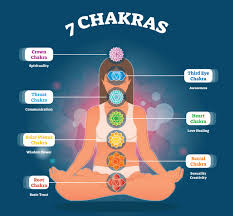Image result for chakras