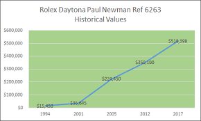 Rolex Daytona Paul Newman Prices History Bobs Watches