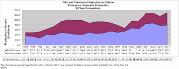Film Television Industry Facts Actra Toronto