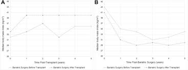 Bariatric Surgery Before And After Kidney Transplantation
