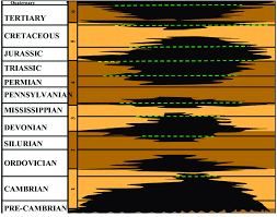 sloss chronostratigraphic chart for the north american