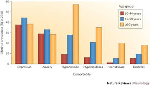 Comorbidity means more than one disease or condition is present in the same person at the same time. Comorbidity In Multiple Sclerosis Implications For Patient Care Nature Reviews Neurology