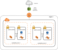 Aws Multi Account Strategy Part 2