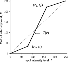 Python Intensity Transformation Operations On Images Geeksforgeeks