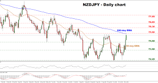 Technical Analysis Nzd Jpy Challenges 3 Month Highs Econ