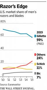 has gillettes social stand helped them grow the